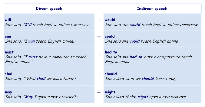 Direct-Indirect modal verbs