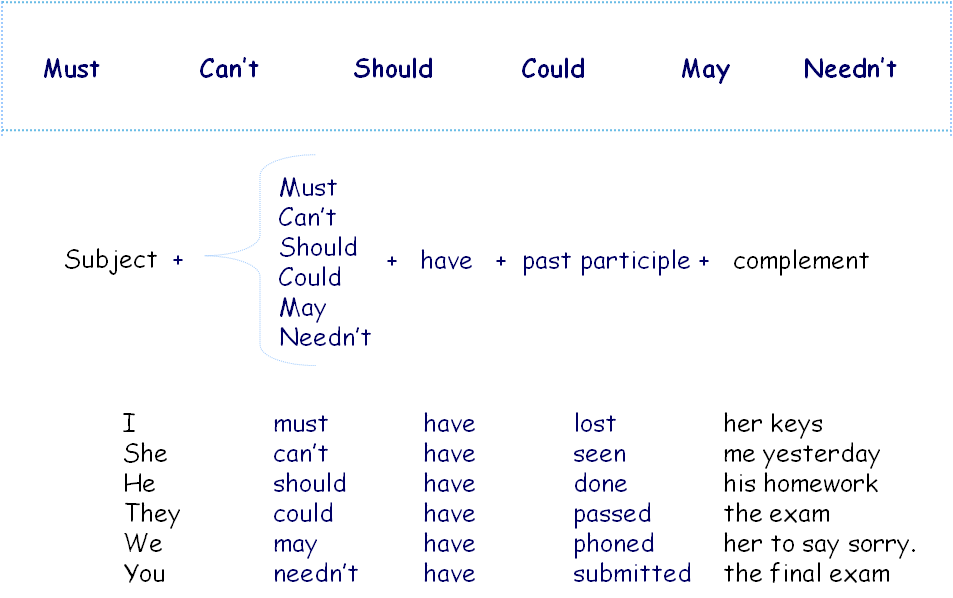 Perfect modals form