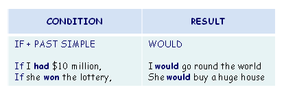 Second conditional