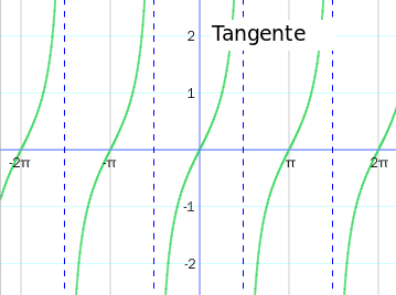 tangente